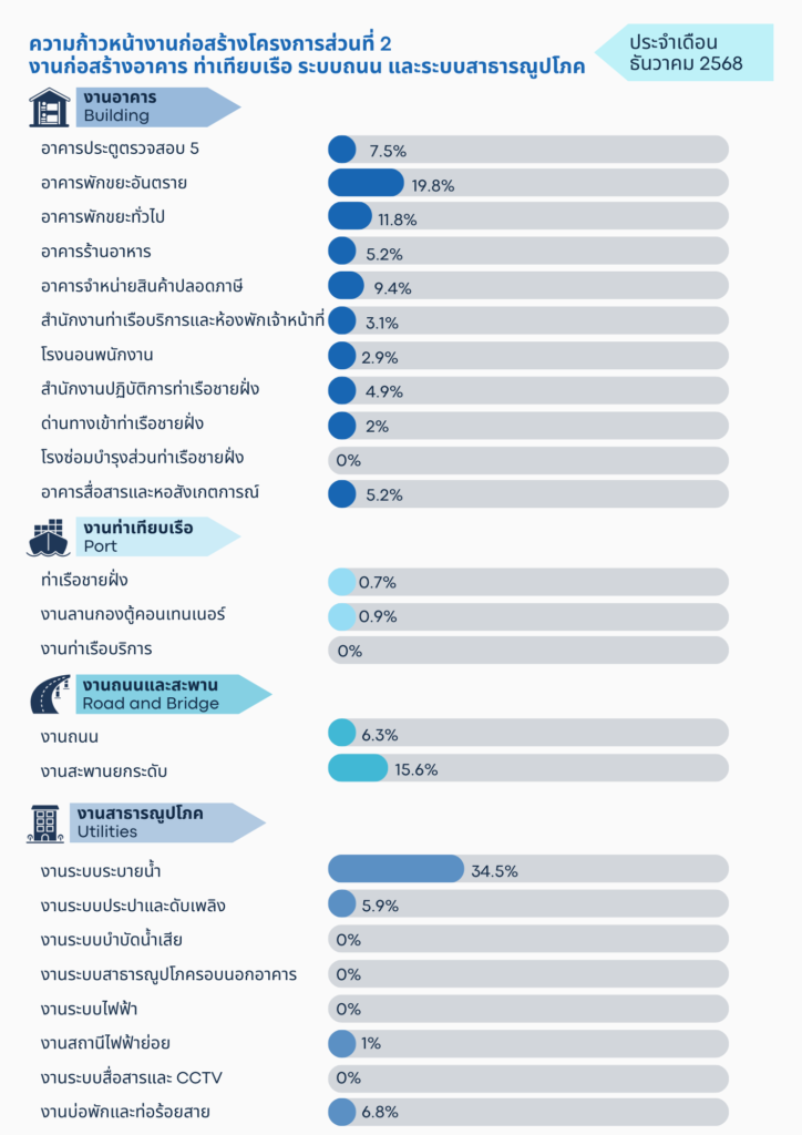 ก้าวหน้า ธค 68
