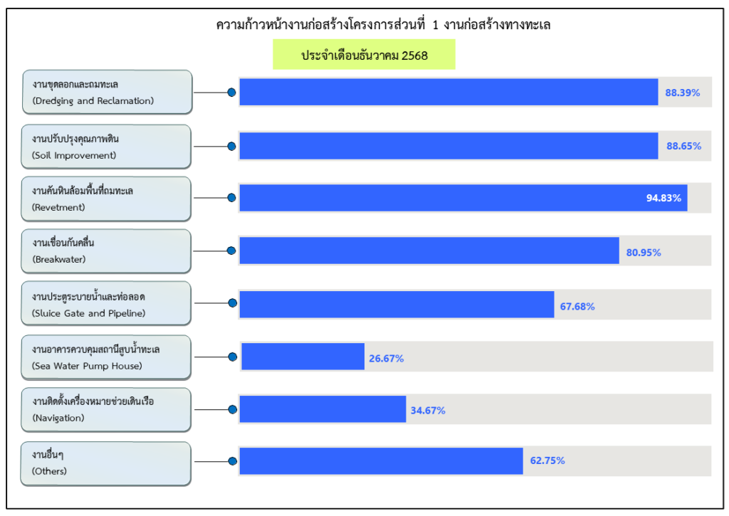 กราๆความก้าวหน้างานก่อสร้างส่วนที่ 1 ธค68