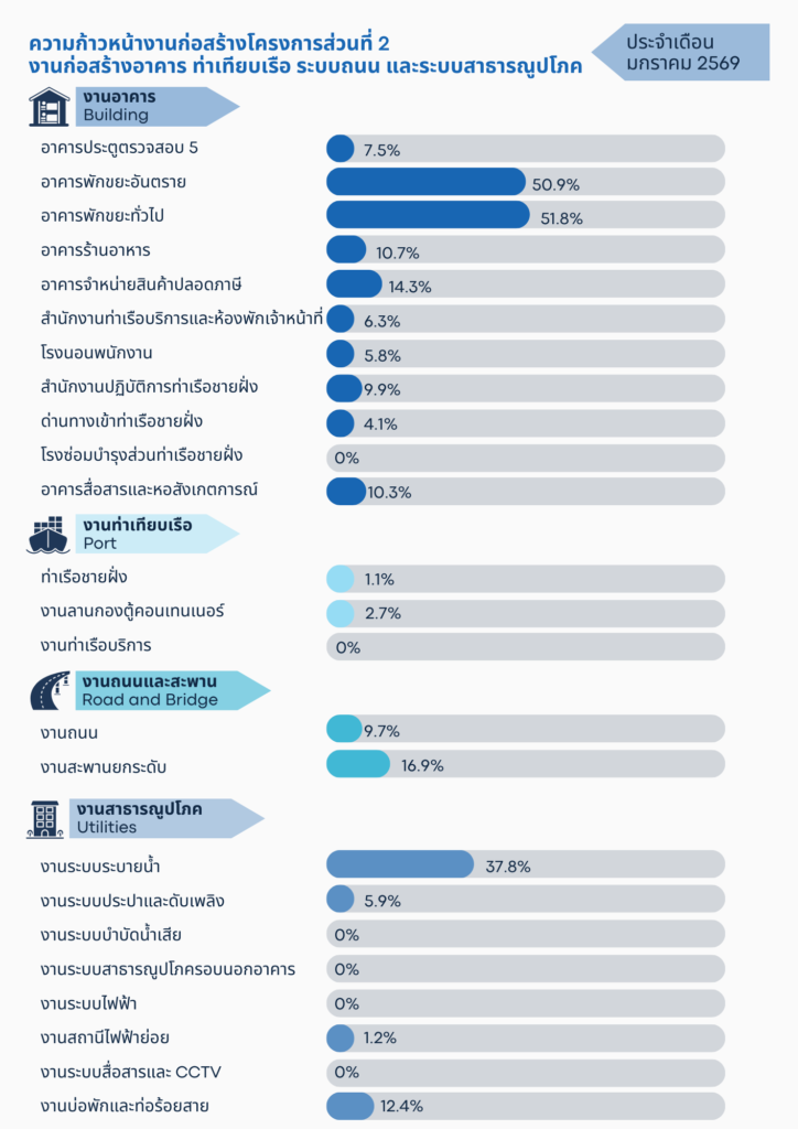 ความก้าวหน้างานก่อสร้างโครงการส่วนที่ 2 - มค69