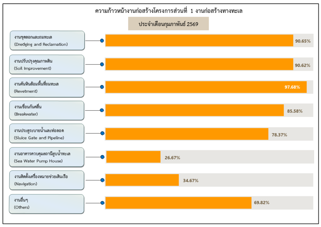 กราๆความก้าวหน้างานก่อสร้างส่วนที่ 1