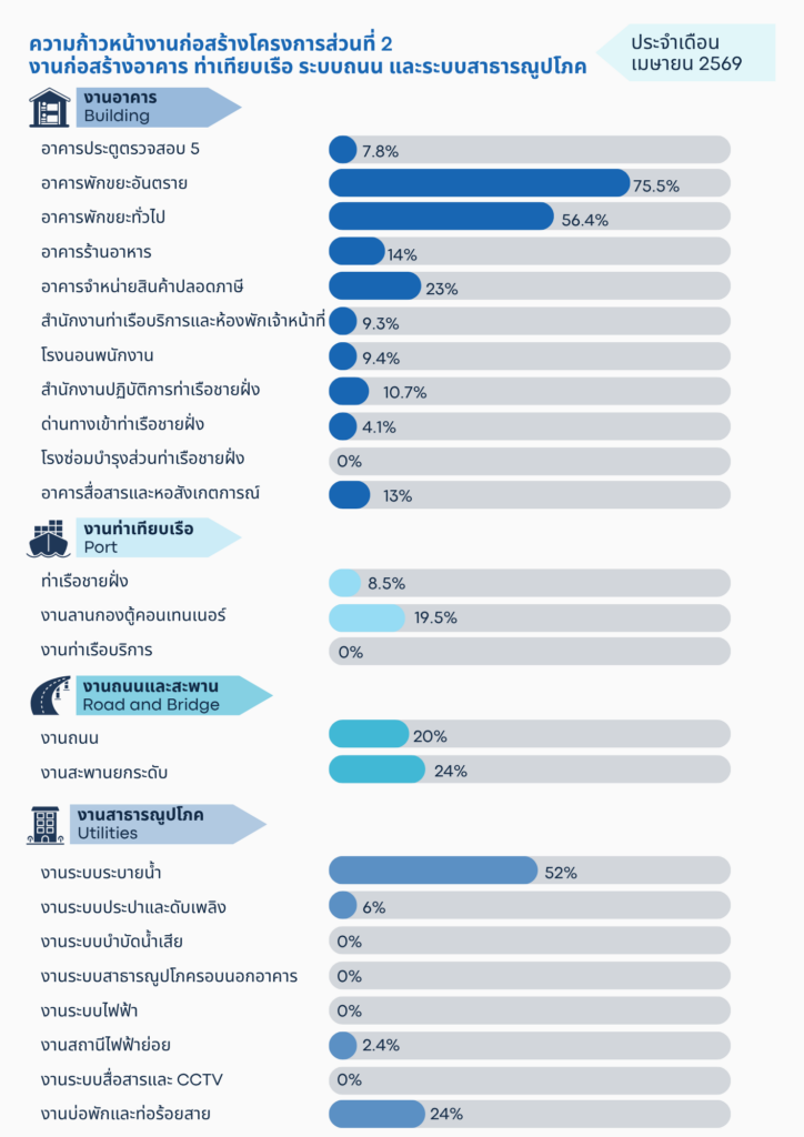 4.ความก้าวหน้างานก่อสร้างโครงการส่วนที่ 2 เ_0