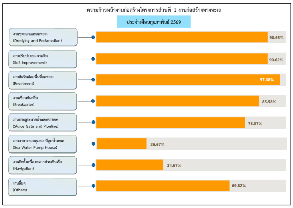 กราๆความก้าวหน้างานก่อสร้างส่วนที่ 1 กพ 69
