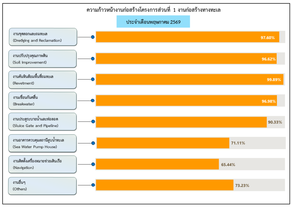 กราๆความก้าวหน้างานก่อสร้างส่วนที่ 1 พค 69