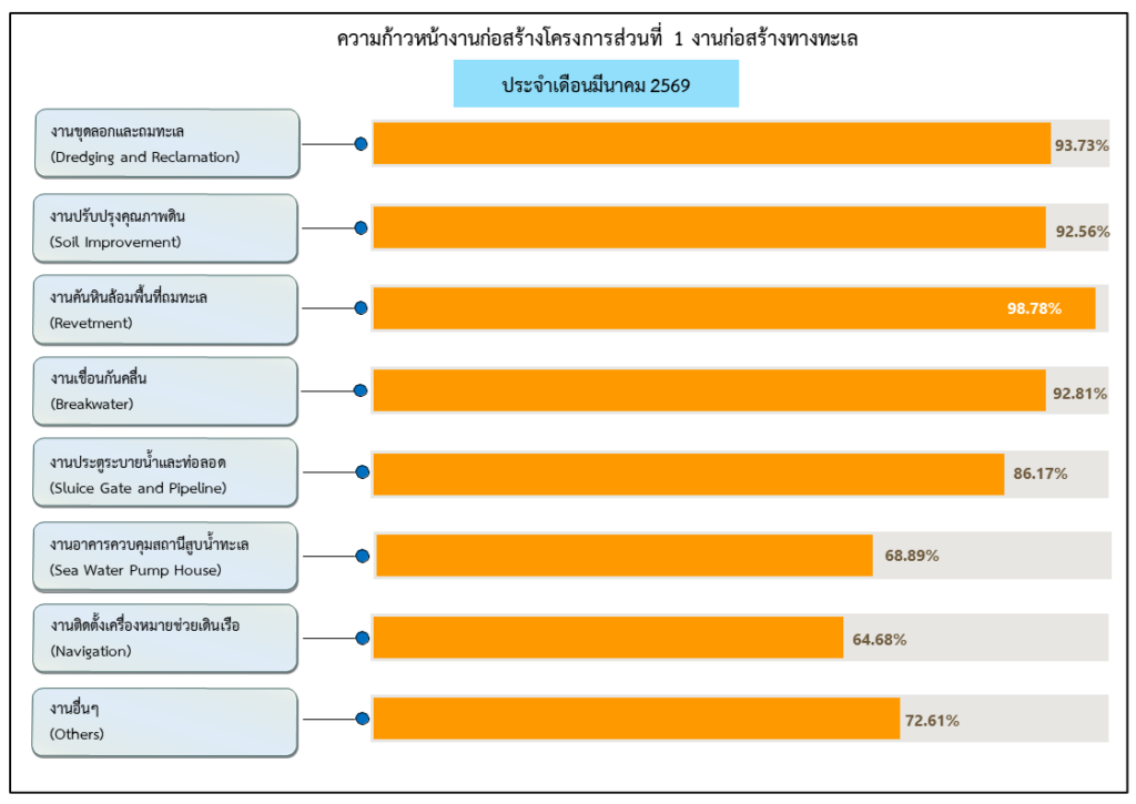 กราๆความก้าวหน้างานก่อสร้างส่วนที่ 1 มีค 69