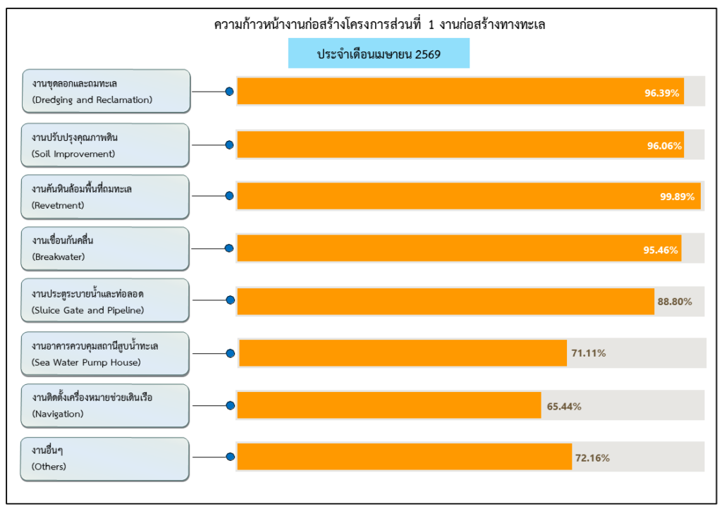 กราๆความก้าวหน้างานก่อสร้างส่วนที่ 1 เมย 69